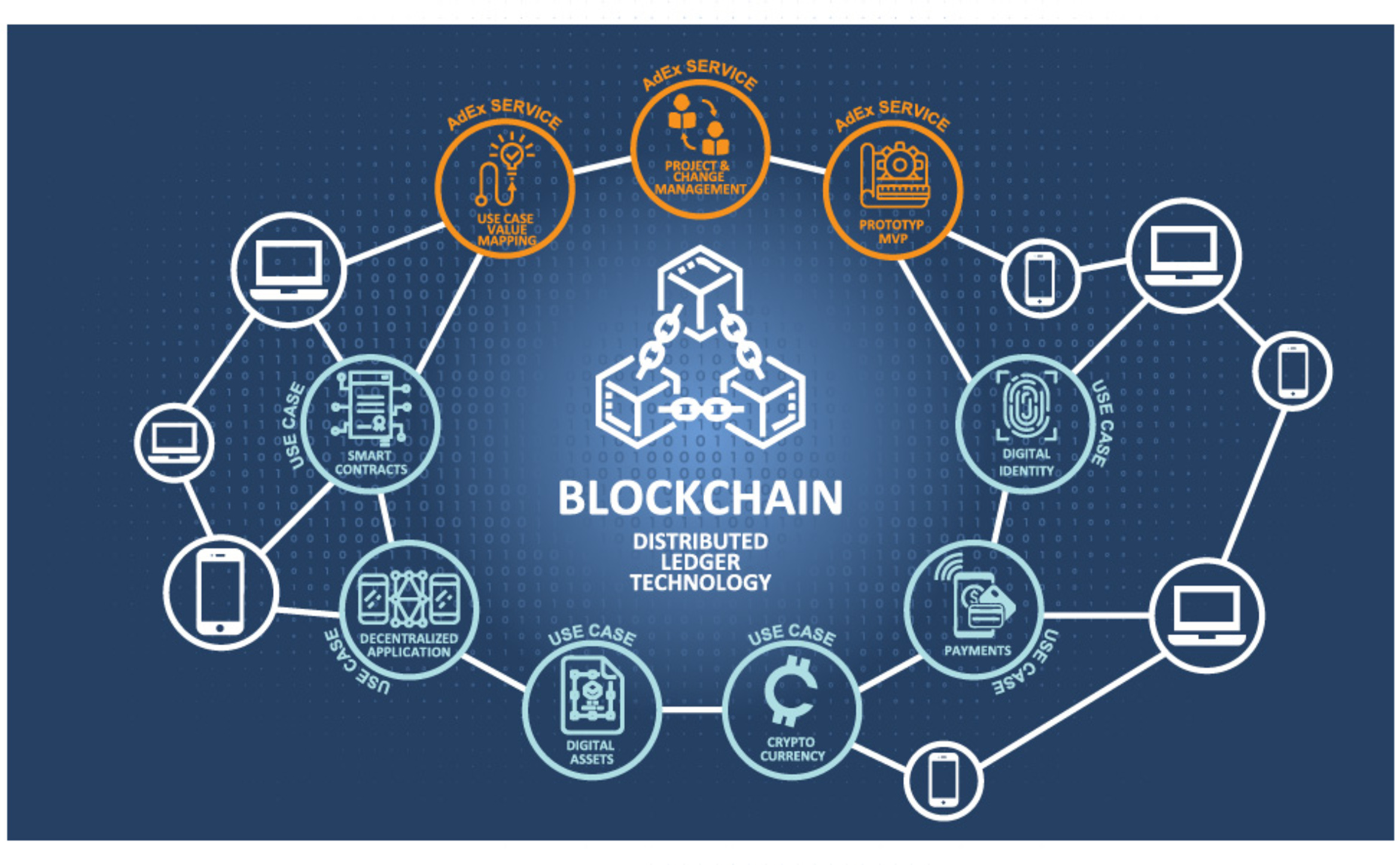 blockchain based technologies